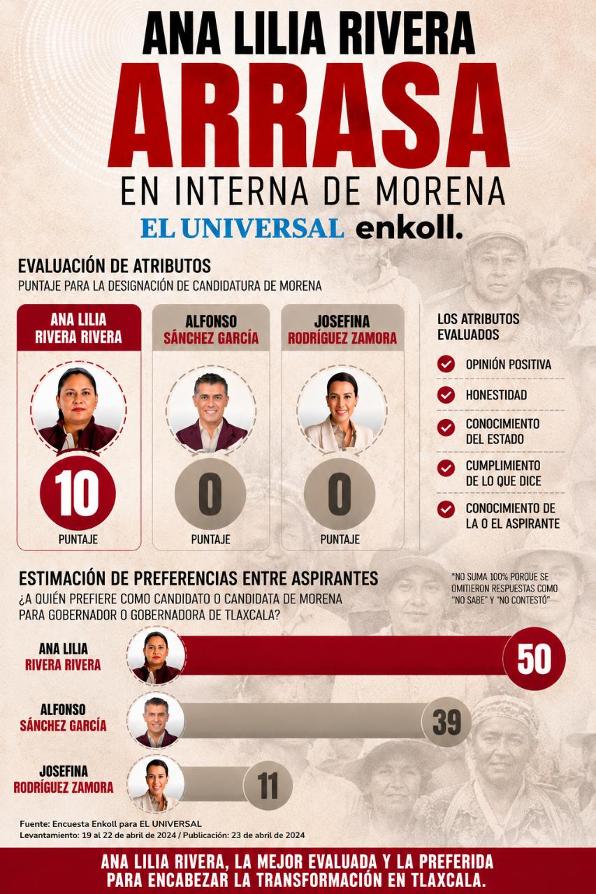 Ana Lilia Rivera agradece confianza ciudadana; honestidad y trayectoria la colocan como la mejor evaluada: Enkoll-El Universal