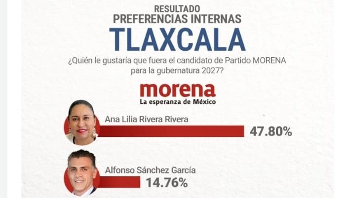 Ana Lilia Rivera amplía ventaja en medición de CRIPESO rumbo a la gubernatura de Tlaxcala