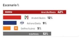 Ana Lilia Rivera encabeza preferencias de Morena en Tlaxcala: encuesta de La Crónica de Hoy