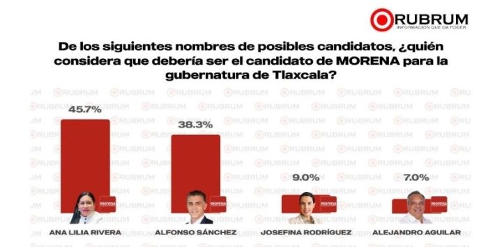 Ana Lilia Rivera encabeza con 45.7% las preferencias de Morena rumbo a 2027: RUBRUM