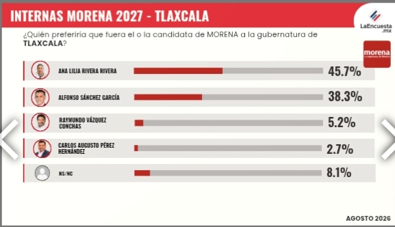 Ana Lilia Rivera aventaja con 45.7% en Morena rumbo a 2027: La Encuesta.MX