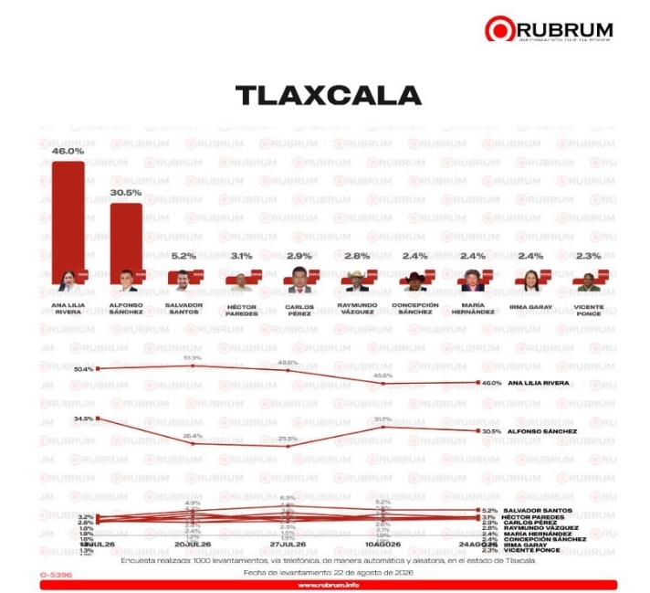 Cierra Ana Lilia Rivera con ventaja de 15.5 puntos rumbo a la Coordinación en Tlaxcala: Rubrum