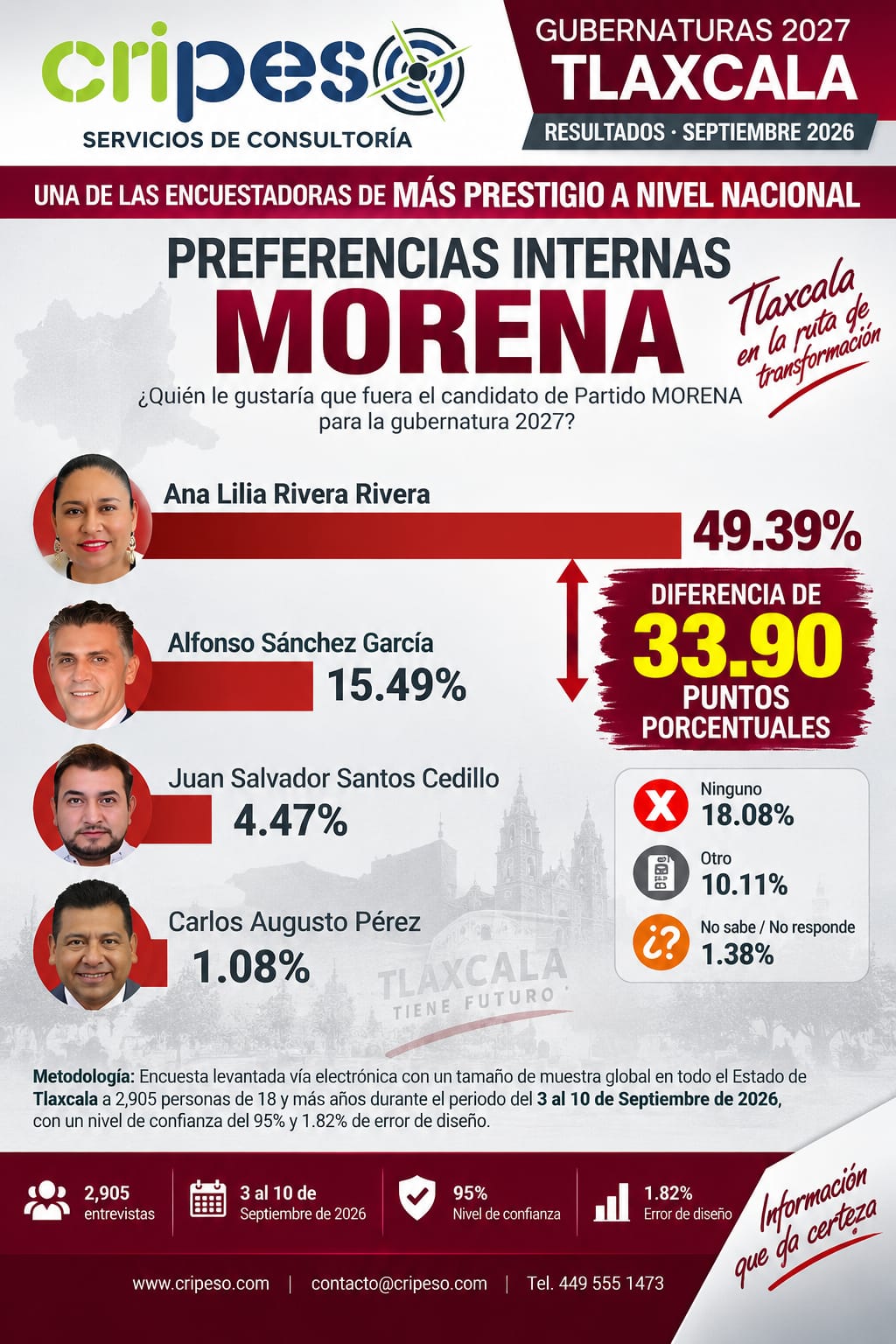 A HORAS DE LA DEFINICIÓN EN TLAXCALA, CRIPESO SACUDE EL TABLERO: ANA LILIA RIVERA VUELVE A ARRASAR EN LAS PREFERENCIAS