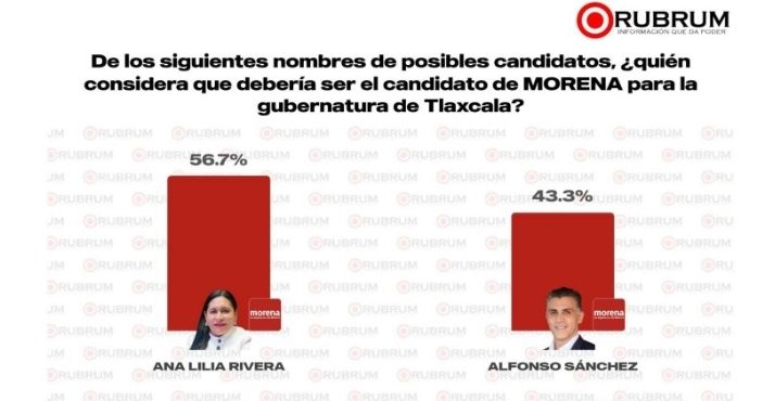 ¡Arrasa en las encuestas! Ana Lilia Rivera lidera las preferencias rumbo a la Gubernatura en Tlaxcala