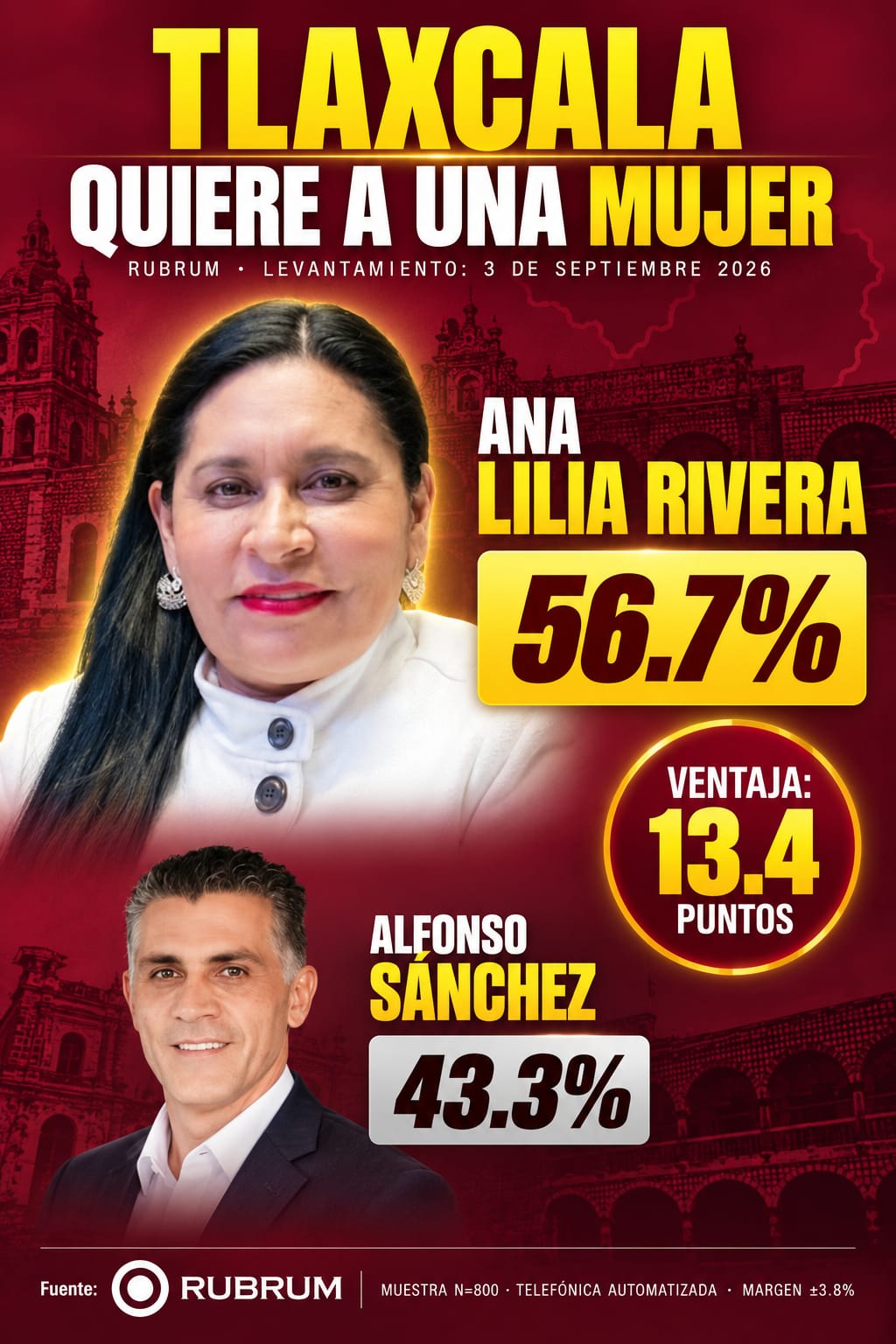 Ana Lilia amplía su ventaja y se afianza en Tlaxcala
