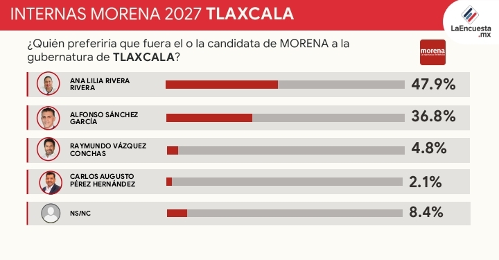Ana Lilia Rivera mantiene ventaja nítida en Morena rumbo a 2027