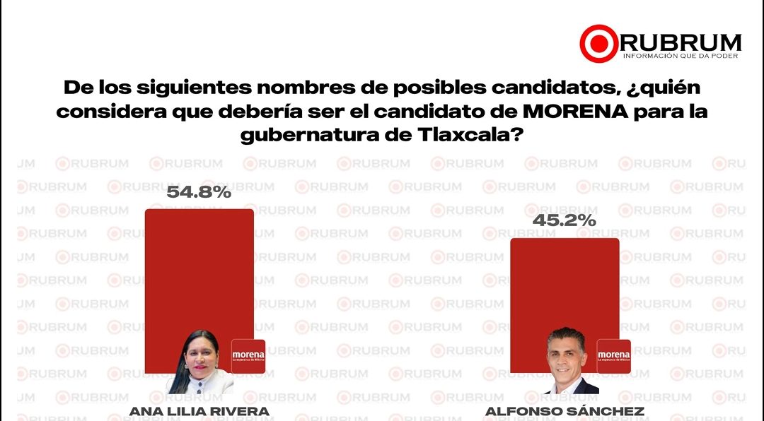 En careo de RUBRUM, Ana Lilia Rivera aventaja a Alfonso Sánchez 54.8% a 45.2%