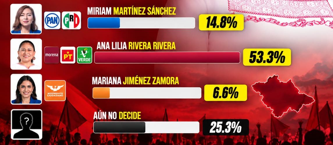 ANA LILIA RIVERA SE MANTIENE COMO LA MEJOR POSICIONADA EN LAS PREFERENCIAS ELECTORALES RUMBO A 2027 EN TLAXCALA, SEGÚN RUBRUM