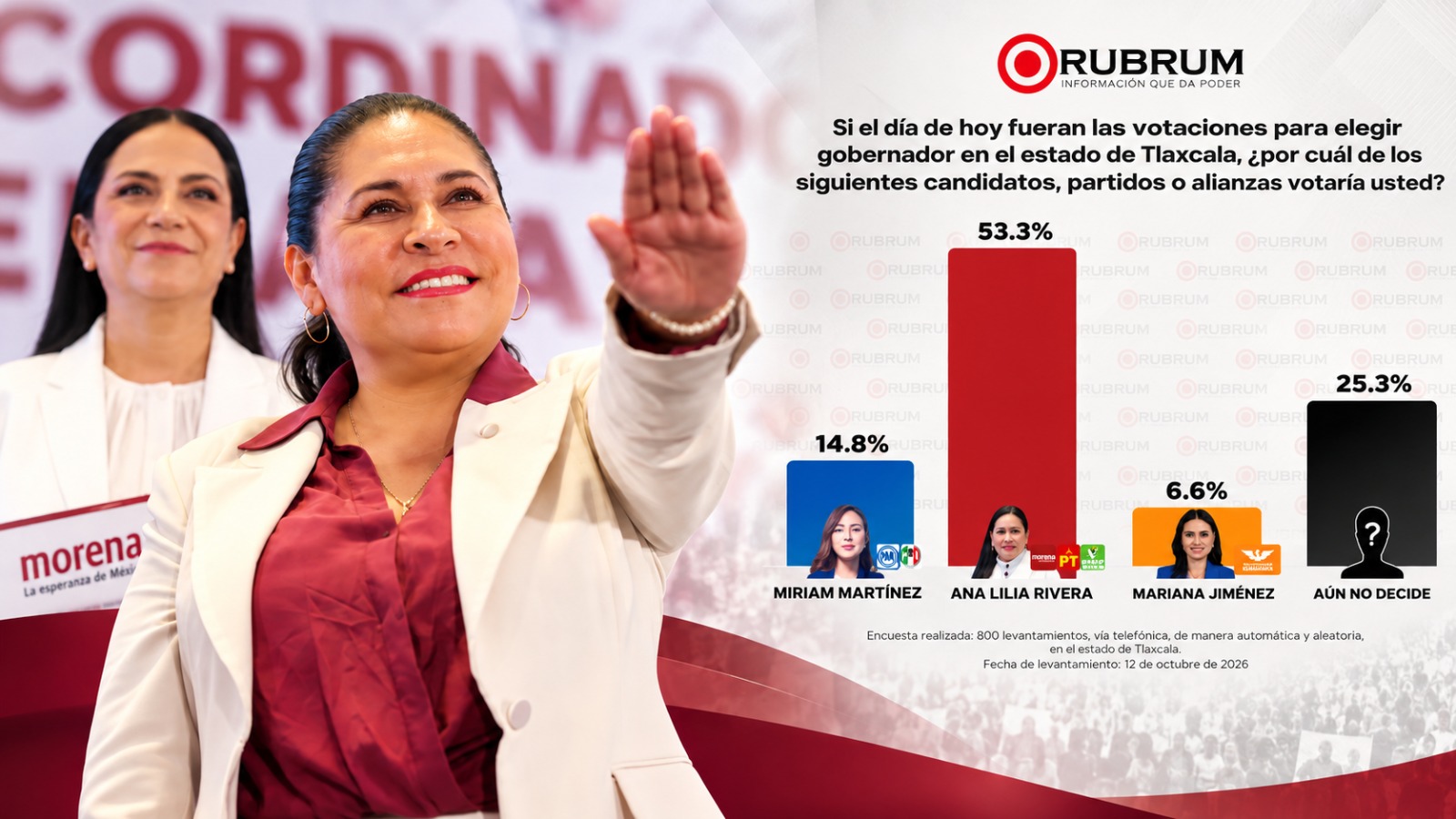 Ana Lilia Rivera, liderazgo que aventaja con 53.3% en Tlaxcala: Rubrum